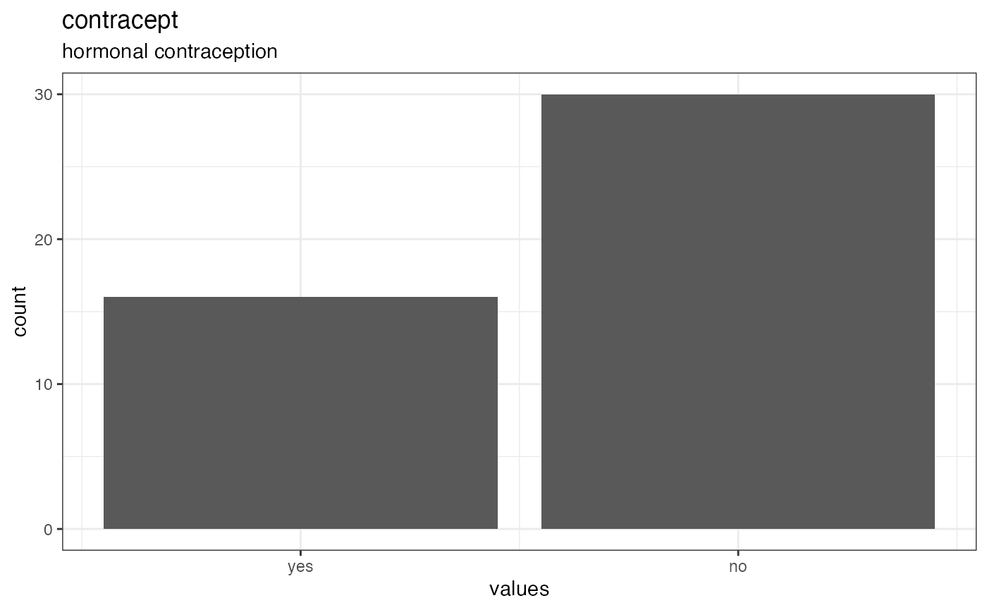 Distribution of values for contracept