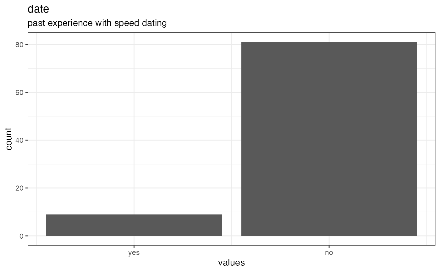 Distribution of values for date