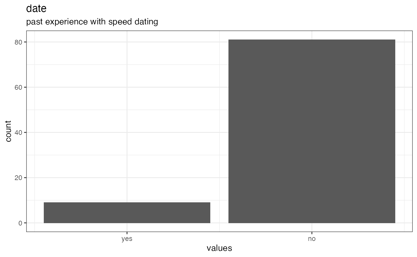 Distribution of values for date
