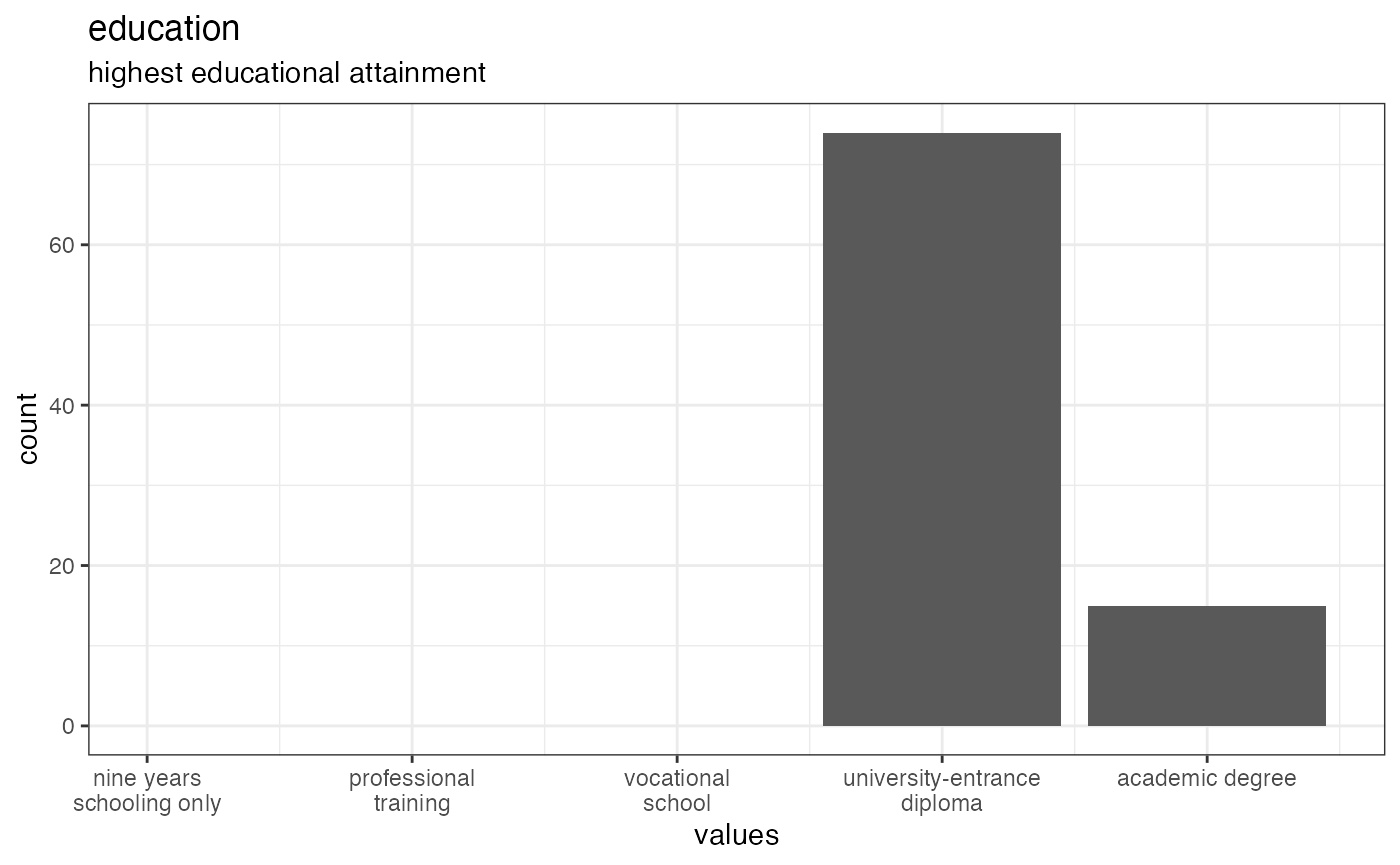 Distribution of values for education