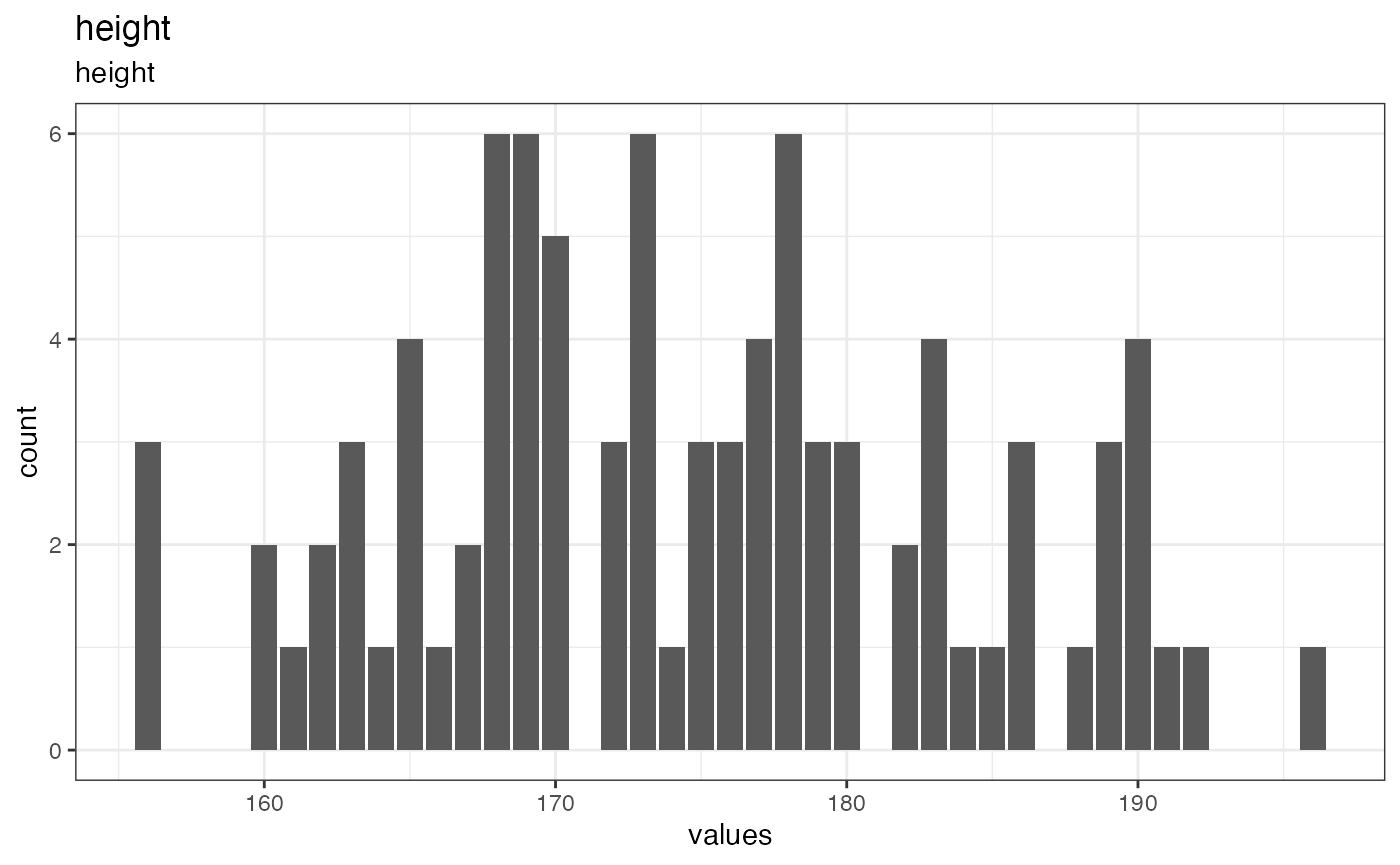 Distribution of values for height