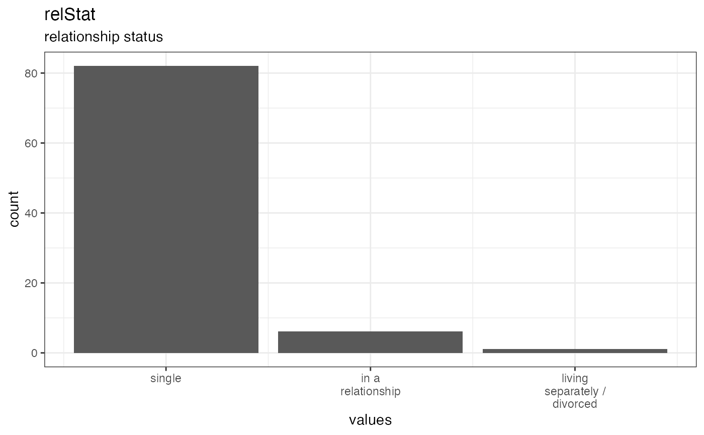 Distribution of values for relStat