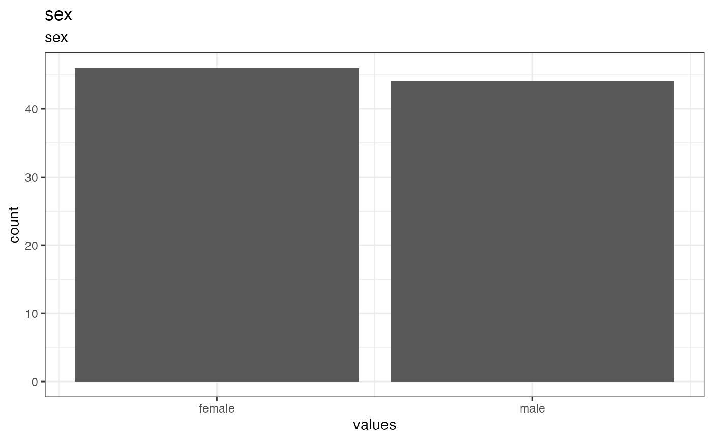 Distribution of values for sex