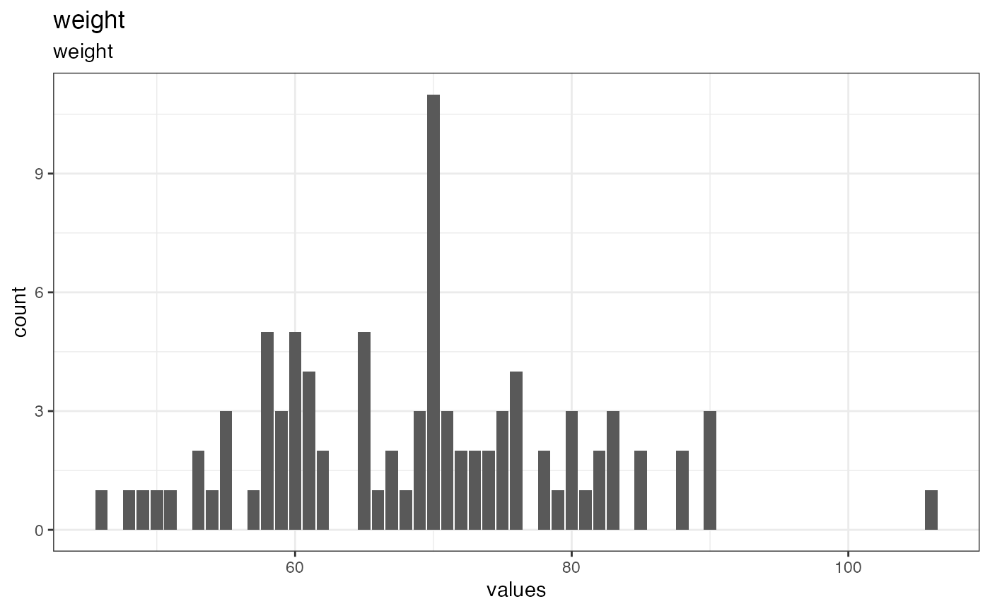 Distribution of values for weight