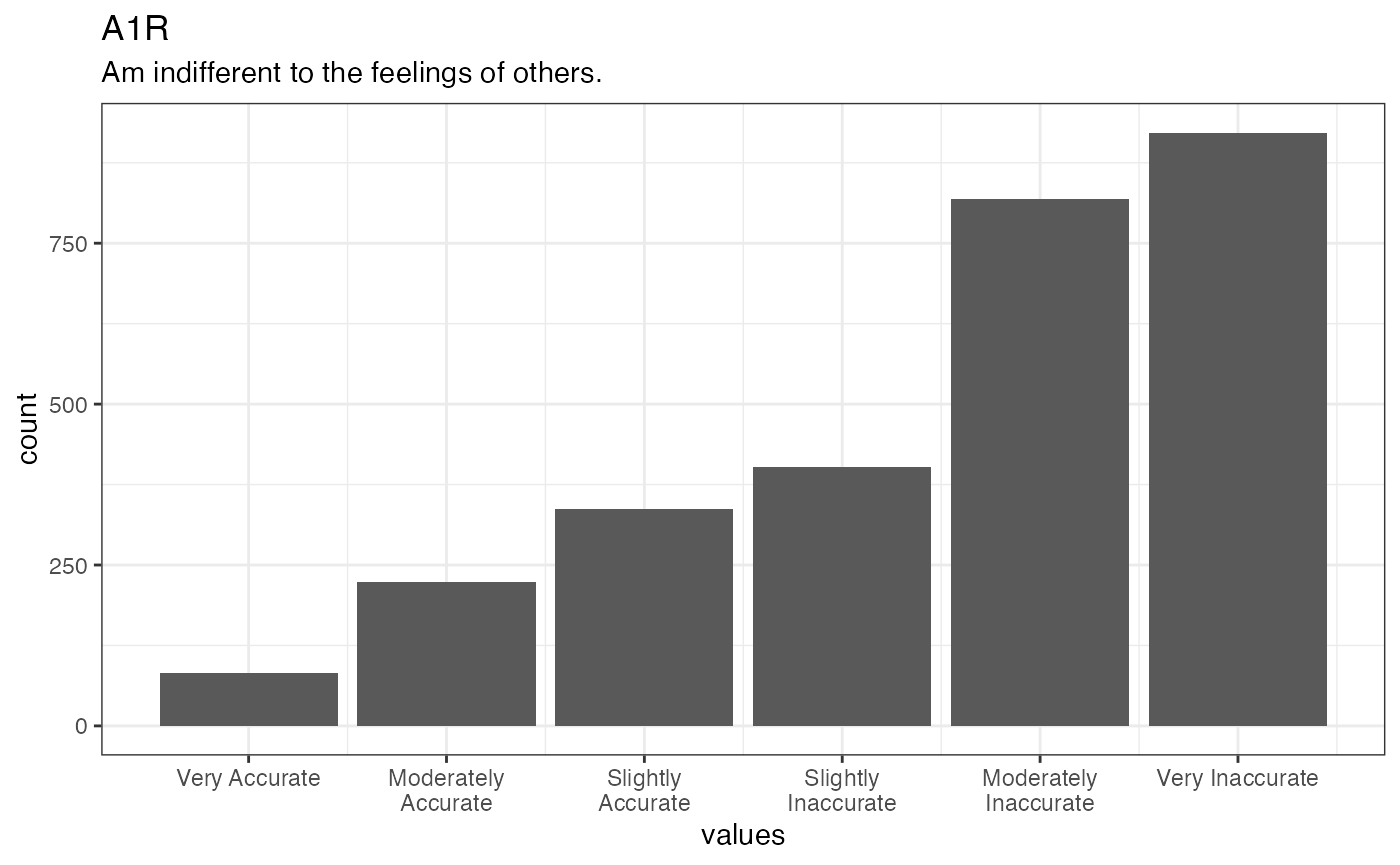 Distribution of values for A1R