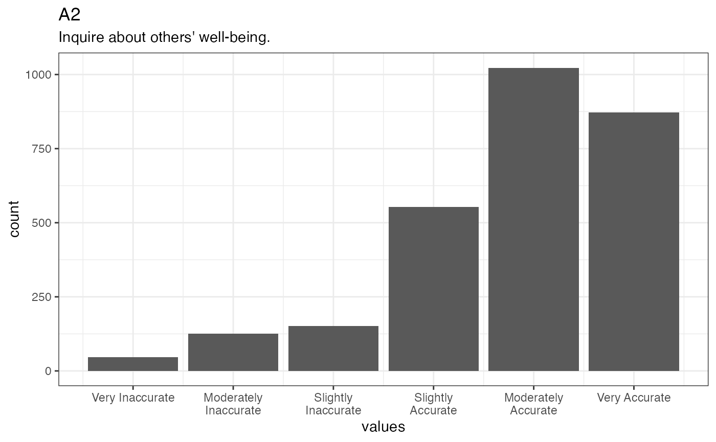 Distribution of values for A2