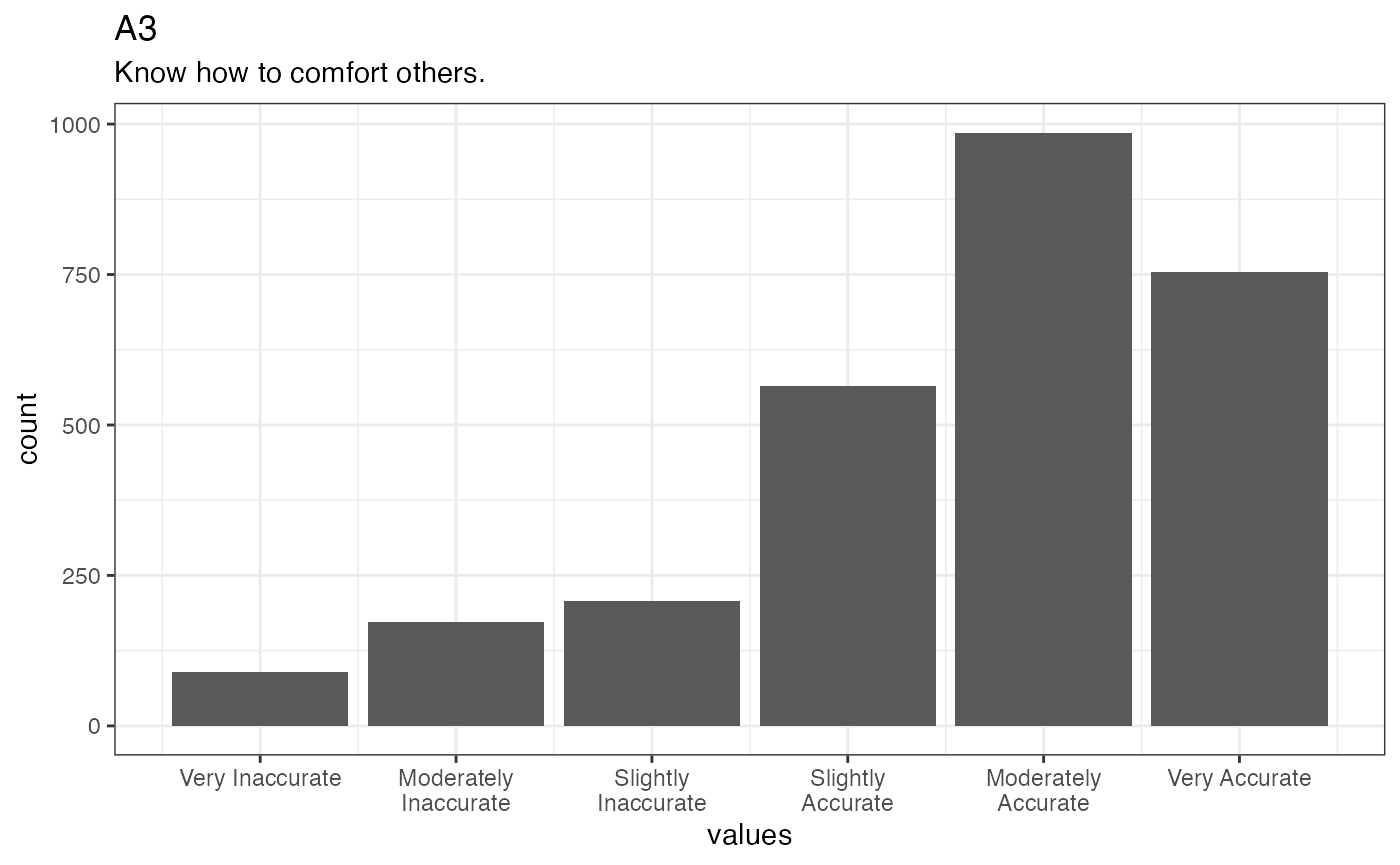 Distribution of values for A3