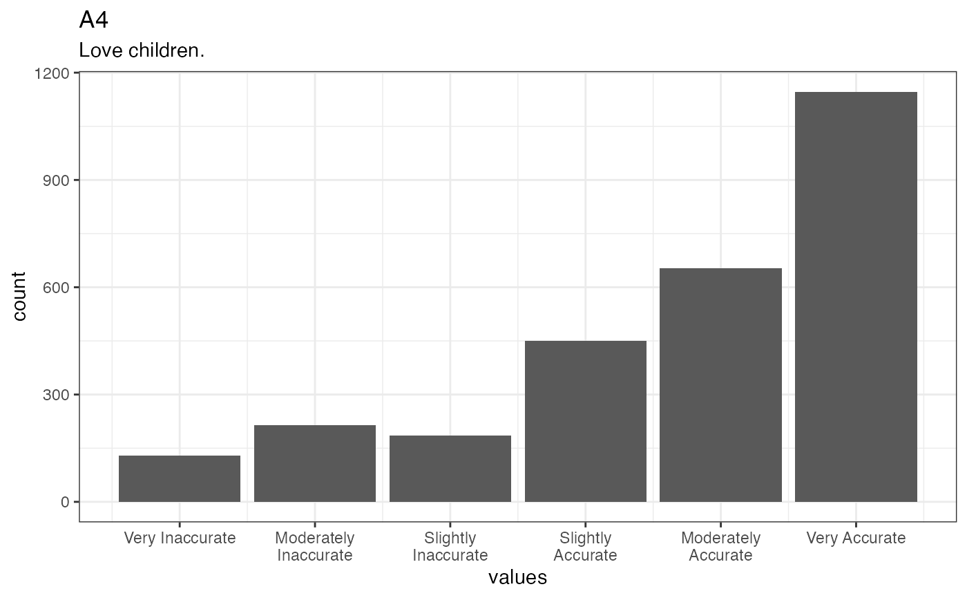 Distribution of values for A4