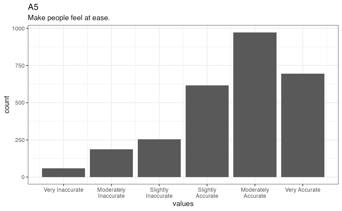 Distribution of values for A5