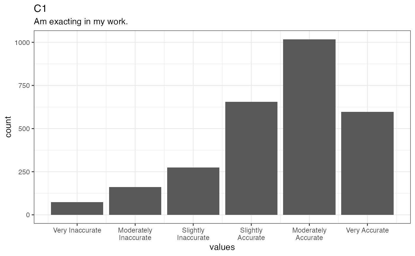 Distribution of values for C1