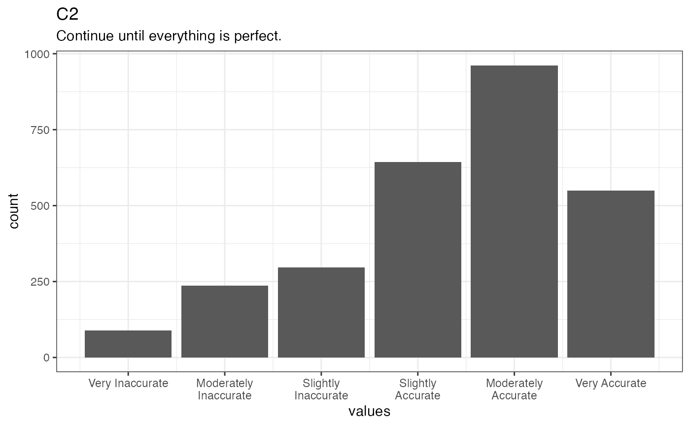 Distribution of values for C2