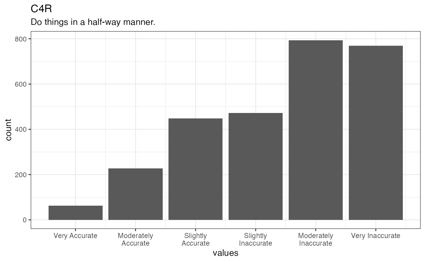 Distribution of values for C4R