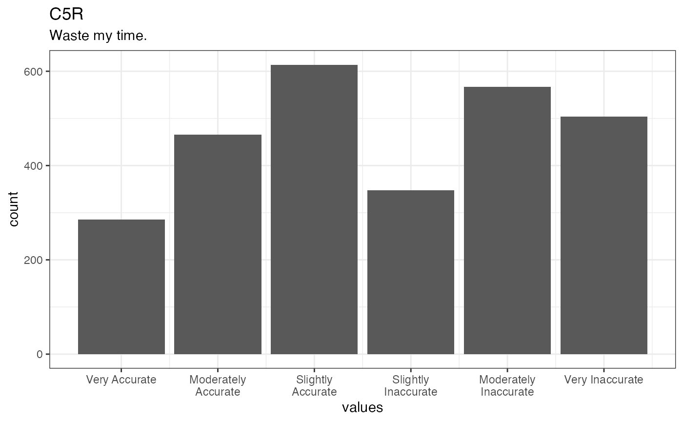 Distribution of values for C5R