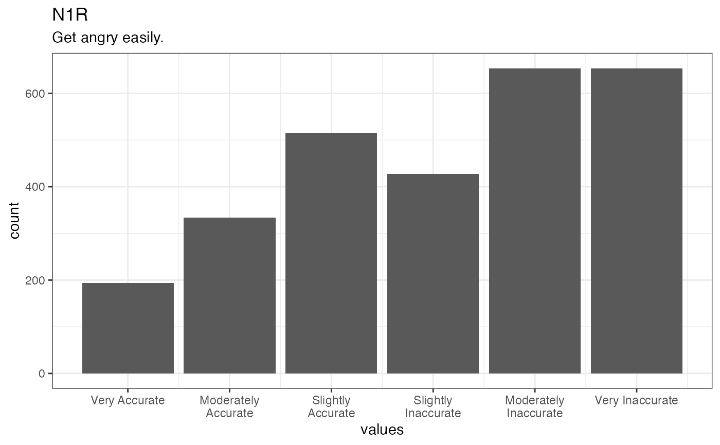 Distribution of values for N1R