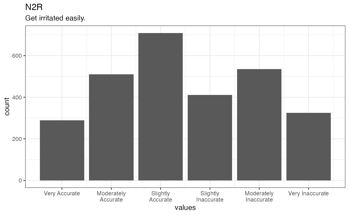 Distribution of values for N2R