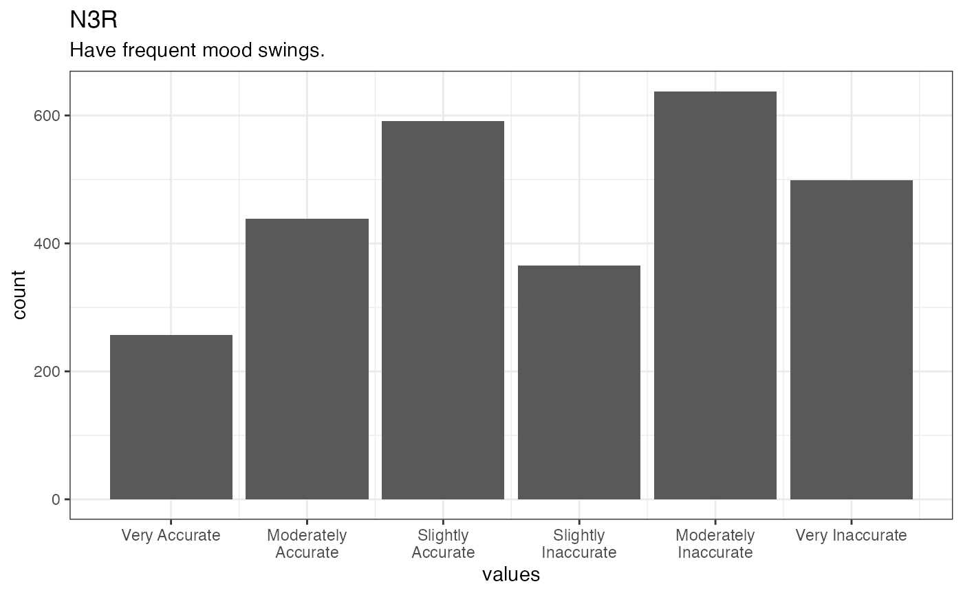 Distribution of values for N3R