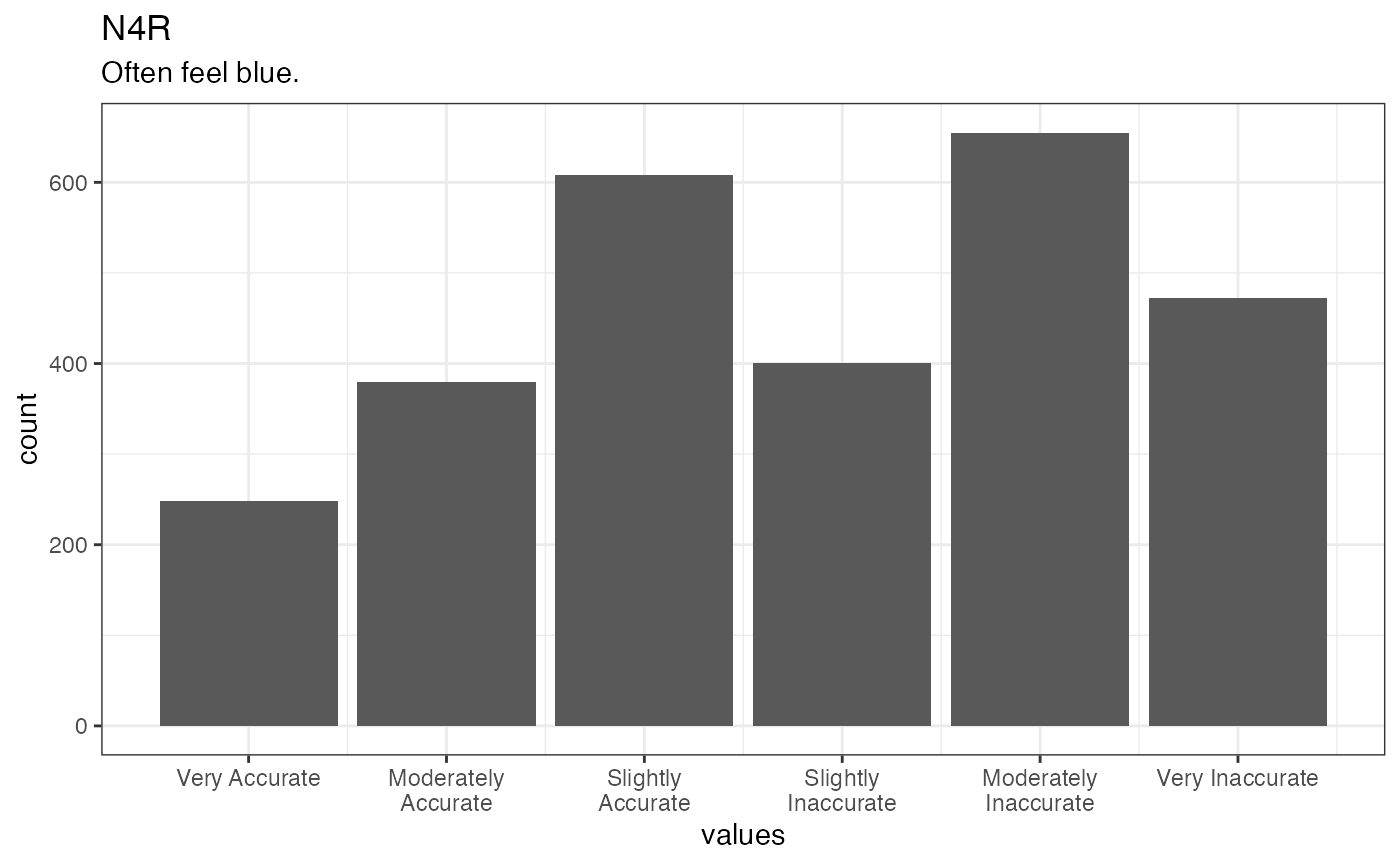 Distribution of values for N4R