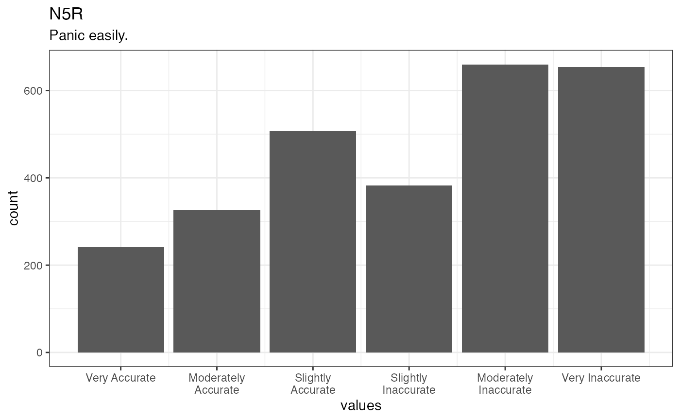 Distribution of values for N5R