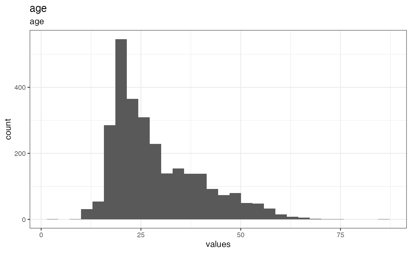 Distribution of values for age