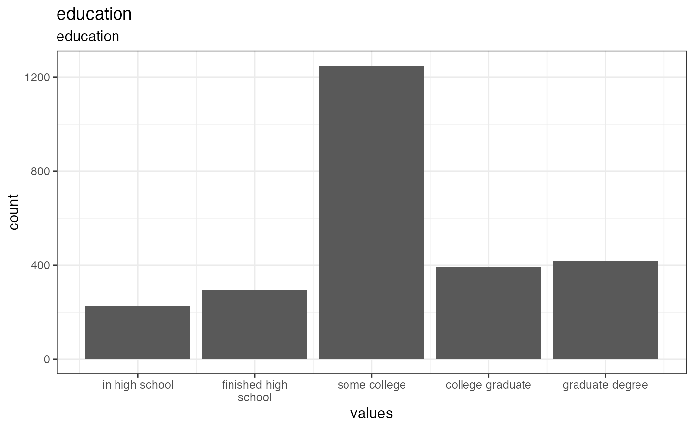 Distribution of values for education