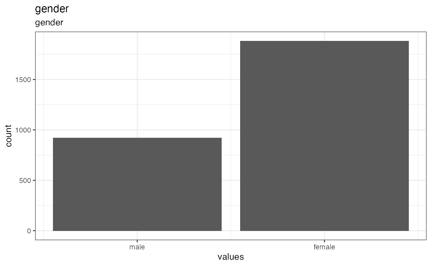 Distribution of values for gender