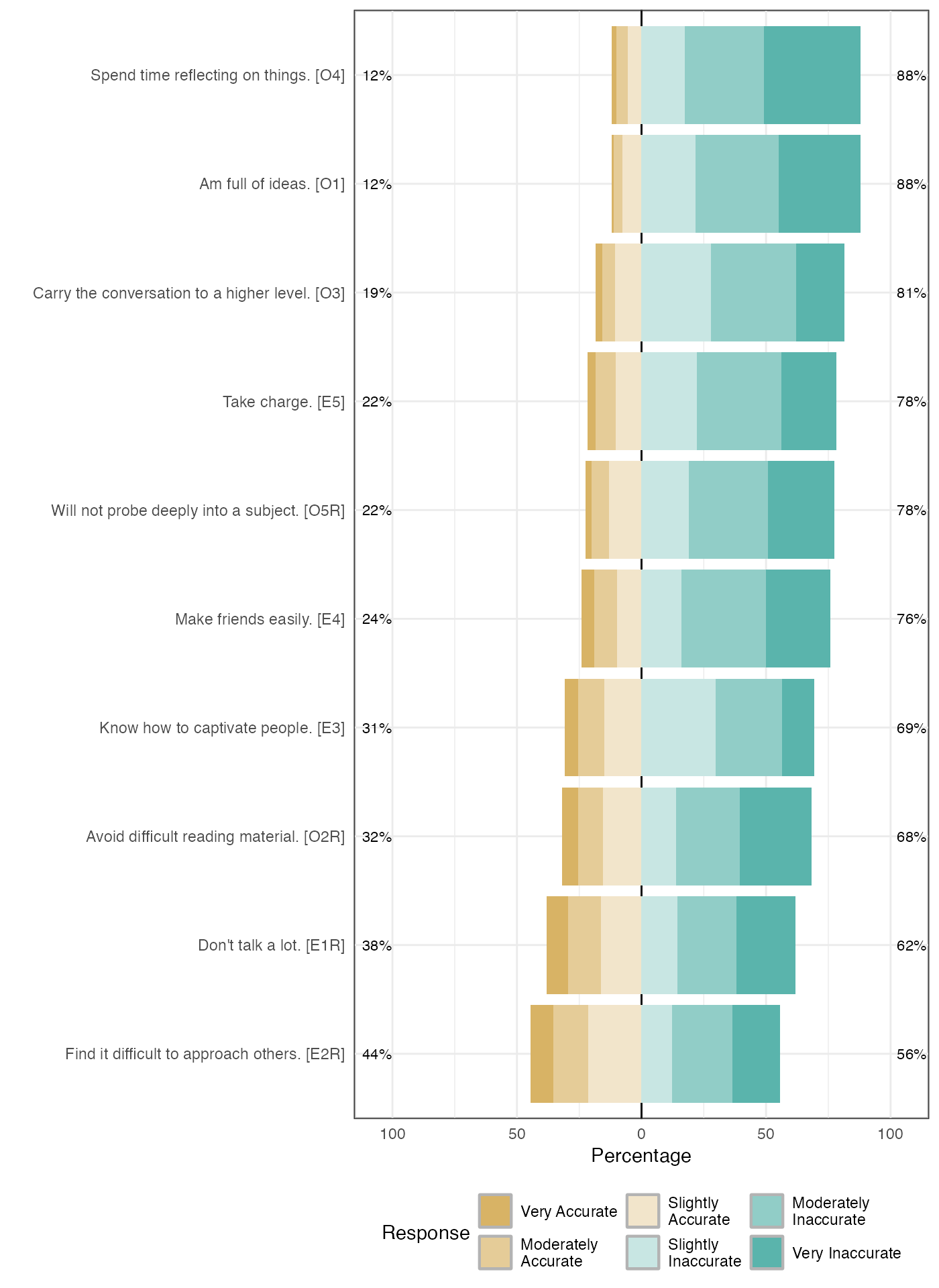 Likert plot of scale plasticity items