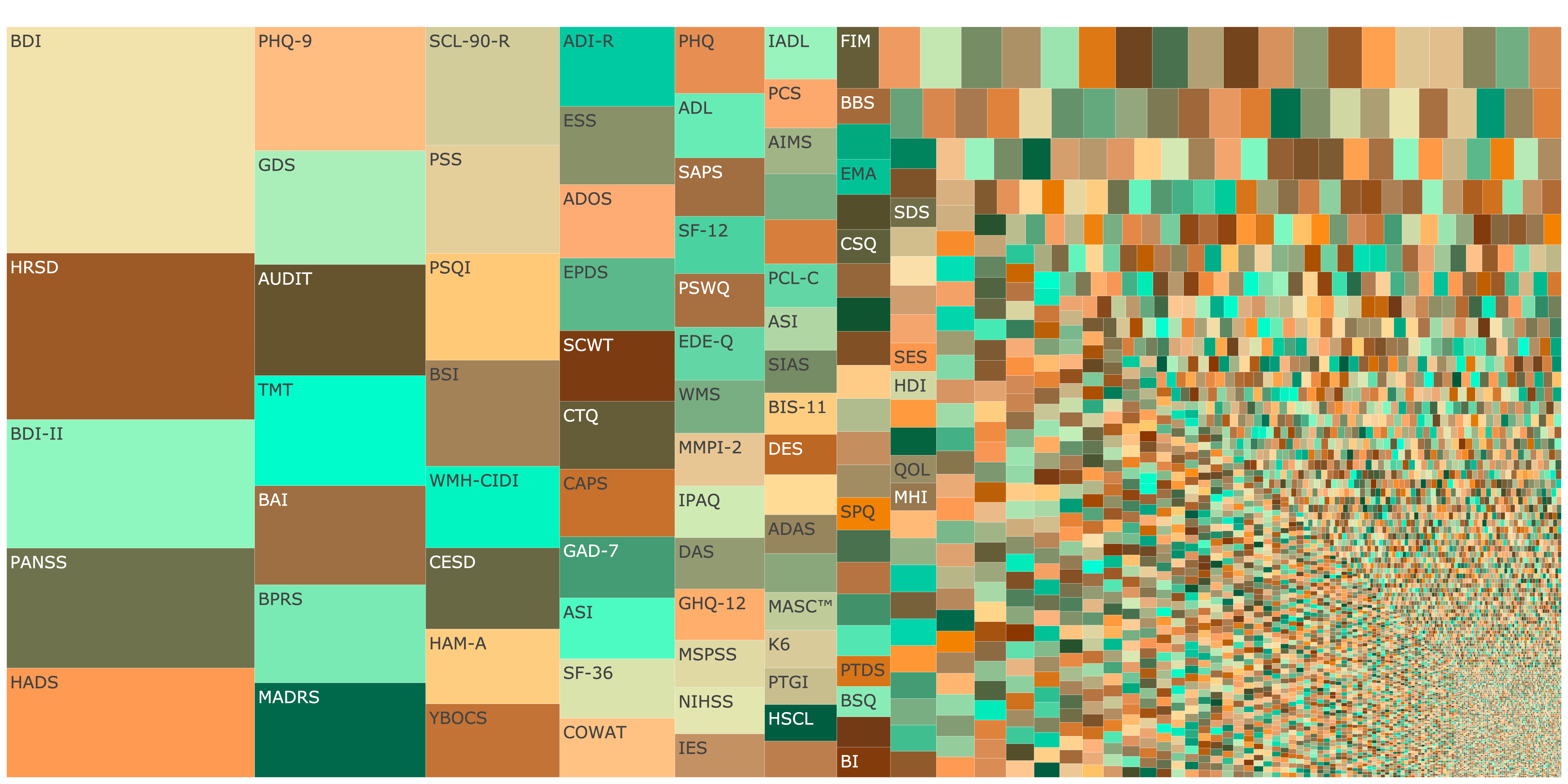Treemap showing fragmentation across Health and Clinical Psychology. Click image to open interactive plot.