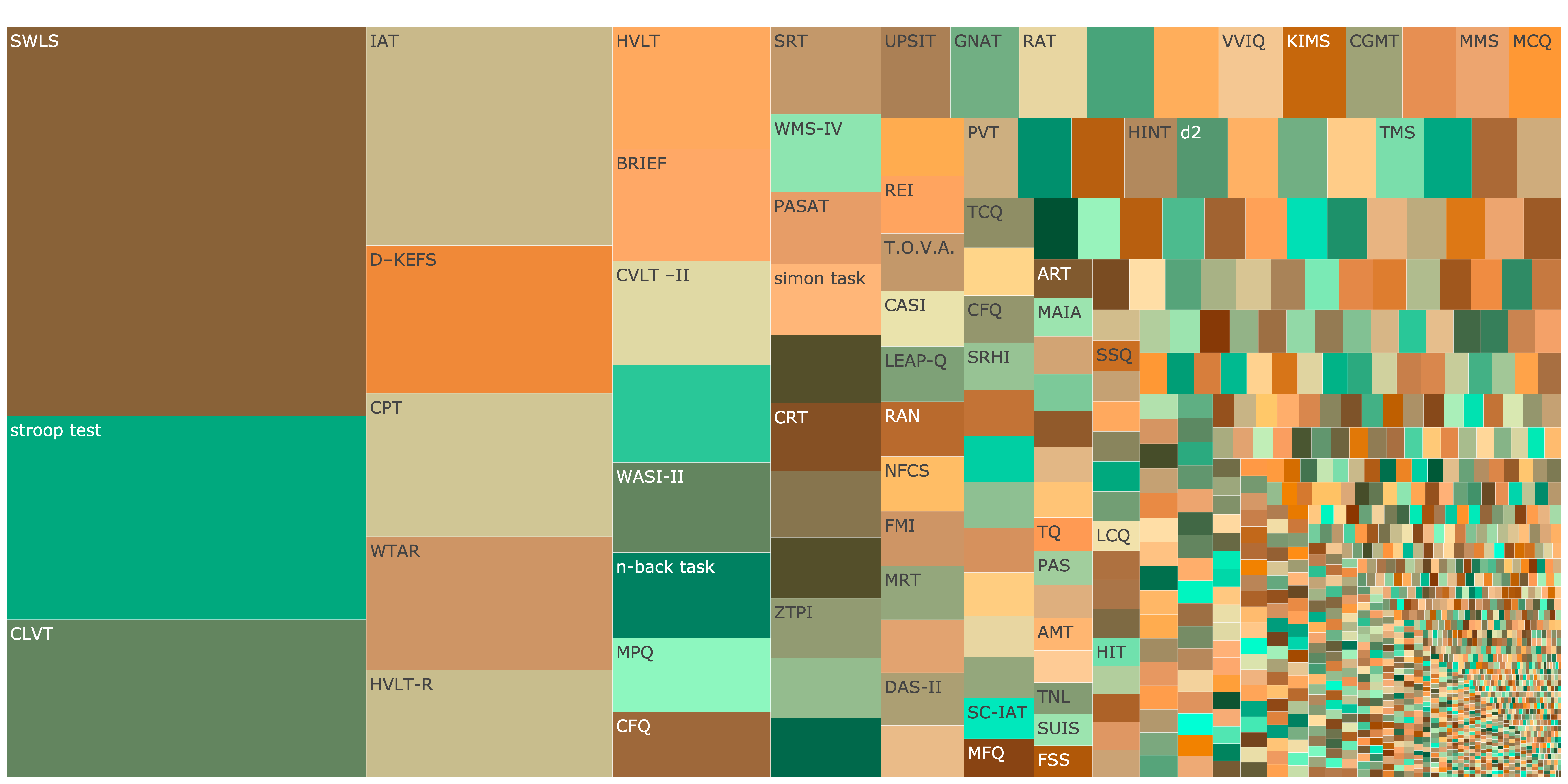 Treemap showing fragmentation across Cognitive Psychology Click image to open interactive plot.