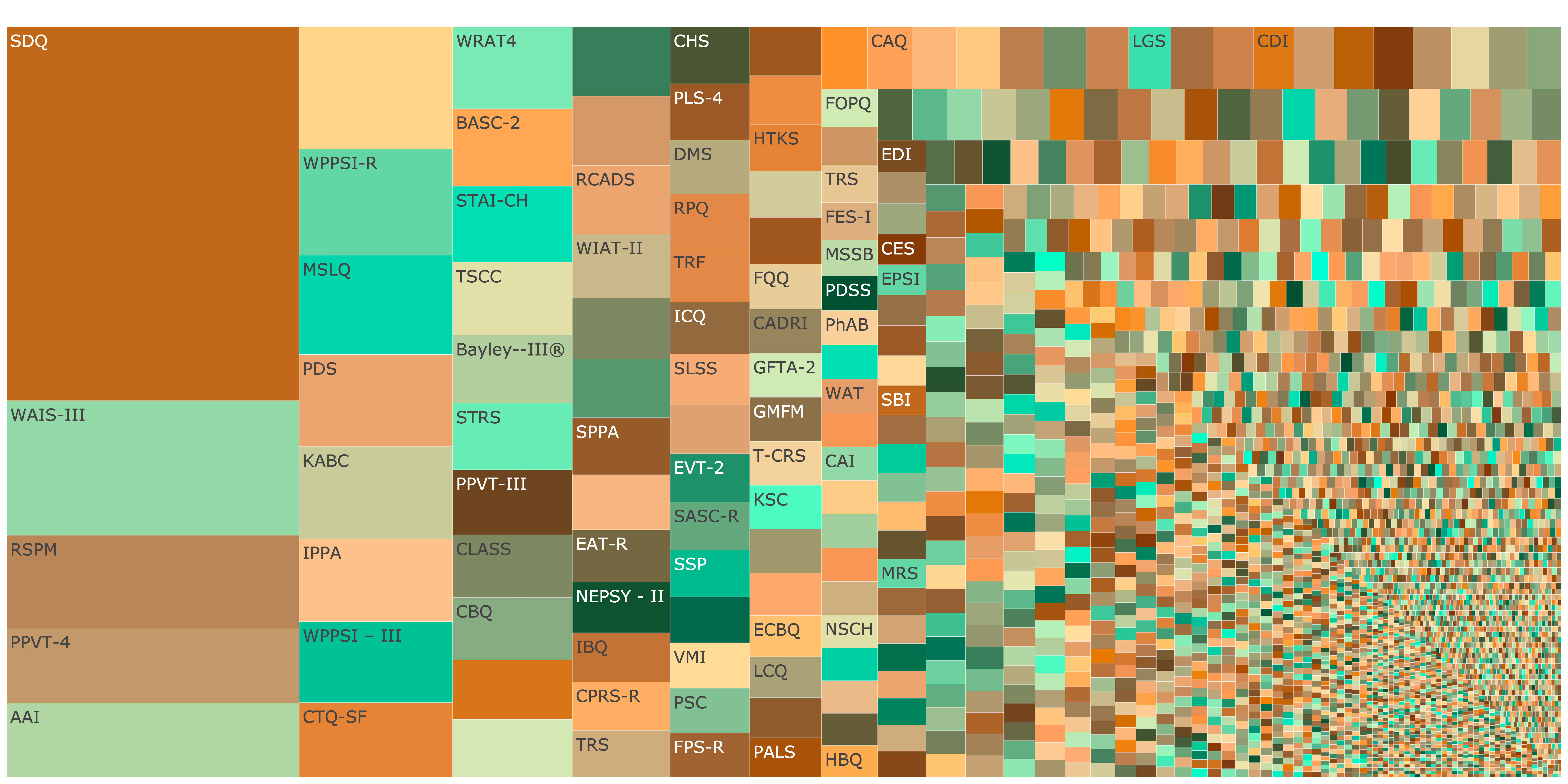 Treemap showing fragmentation across Educational and Developmental Psychology. Click image to open interactive plot.