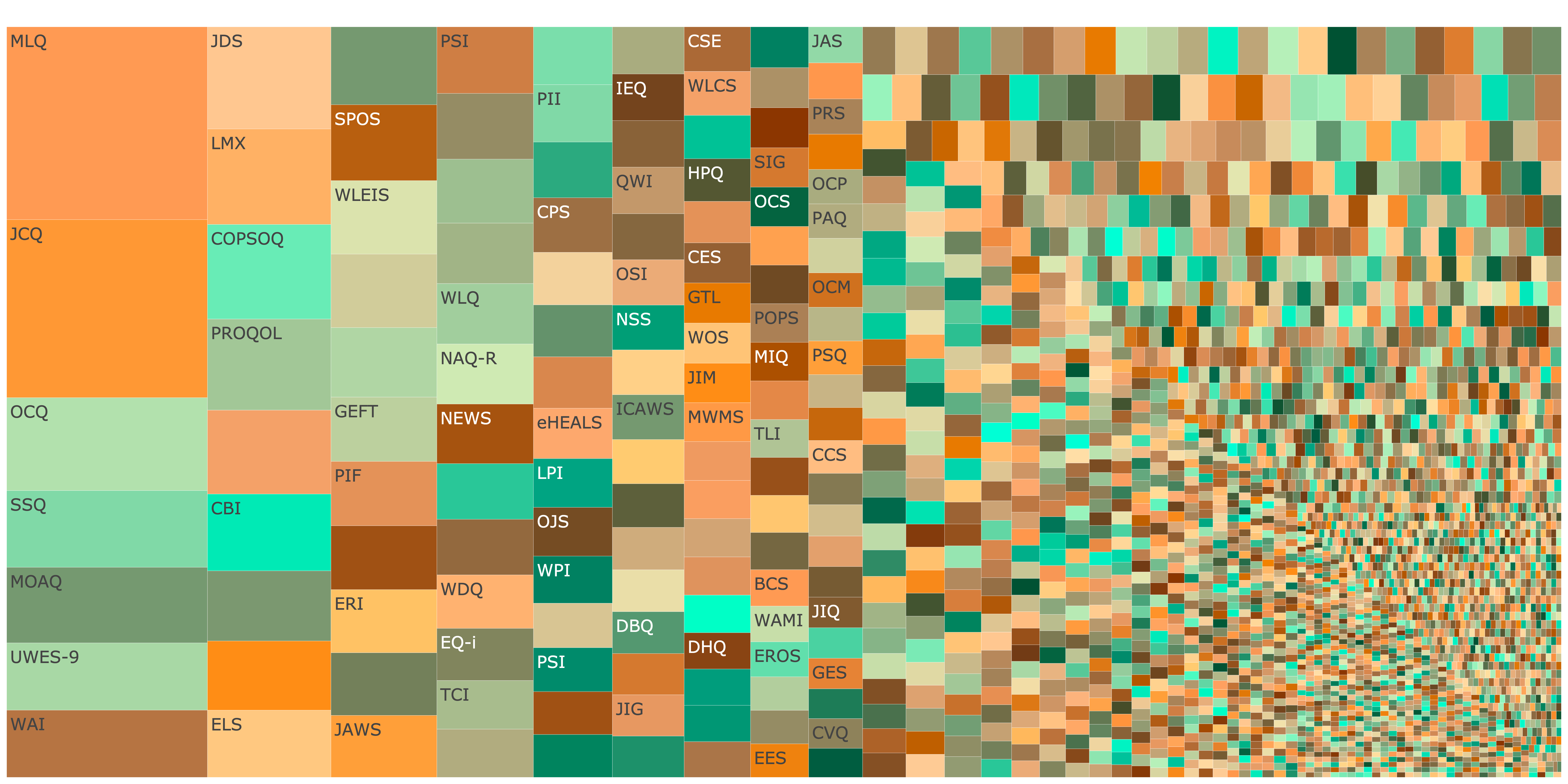 Treemap showing fragmentation across industrial/organizational psychology. Click image to open interactive plot.