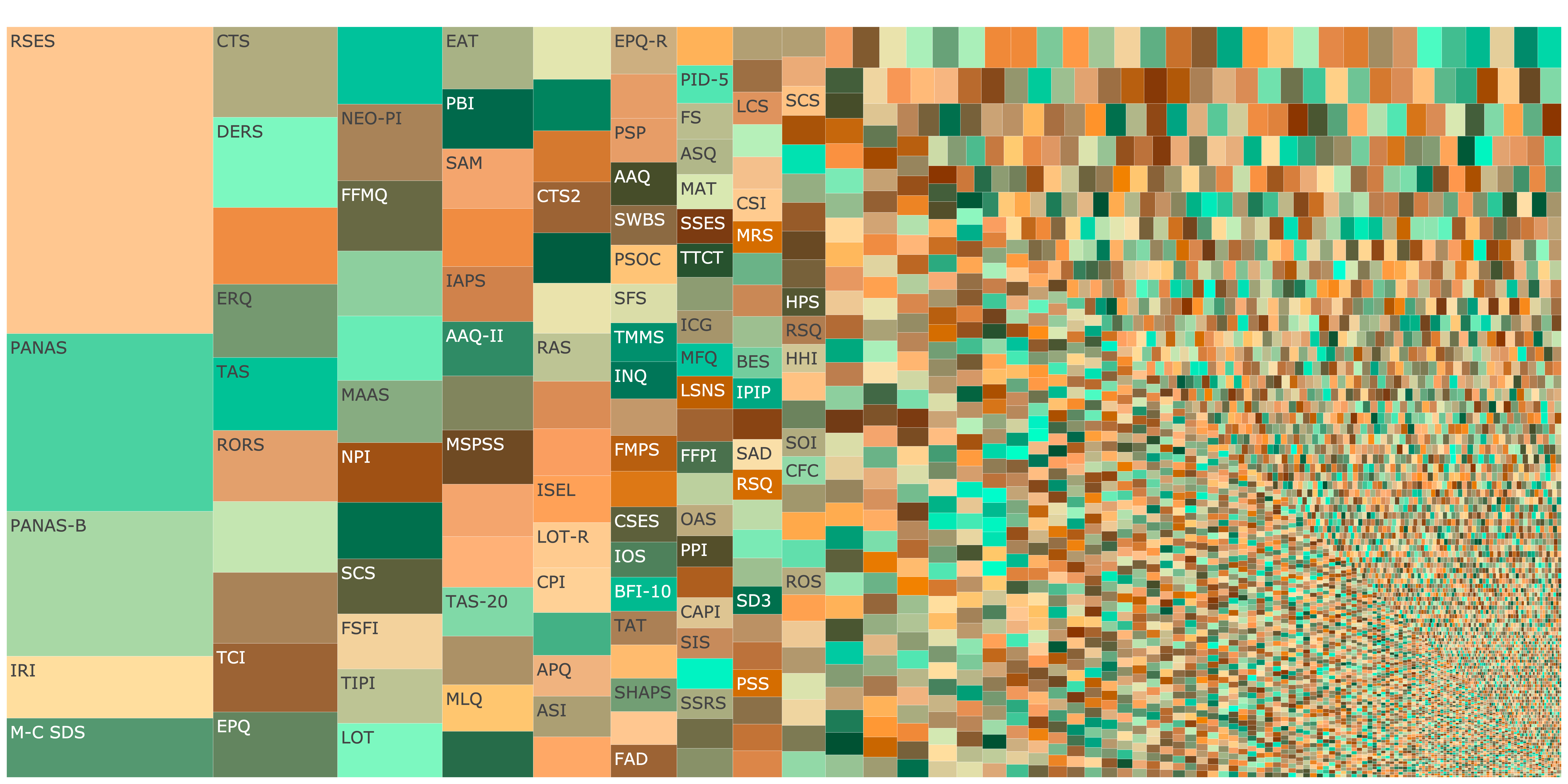 Treemap showing fragmentation across personality and social psychology. Click image to open interactive plot.