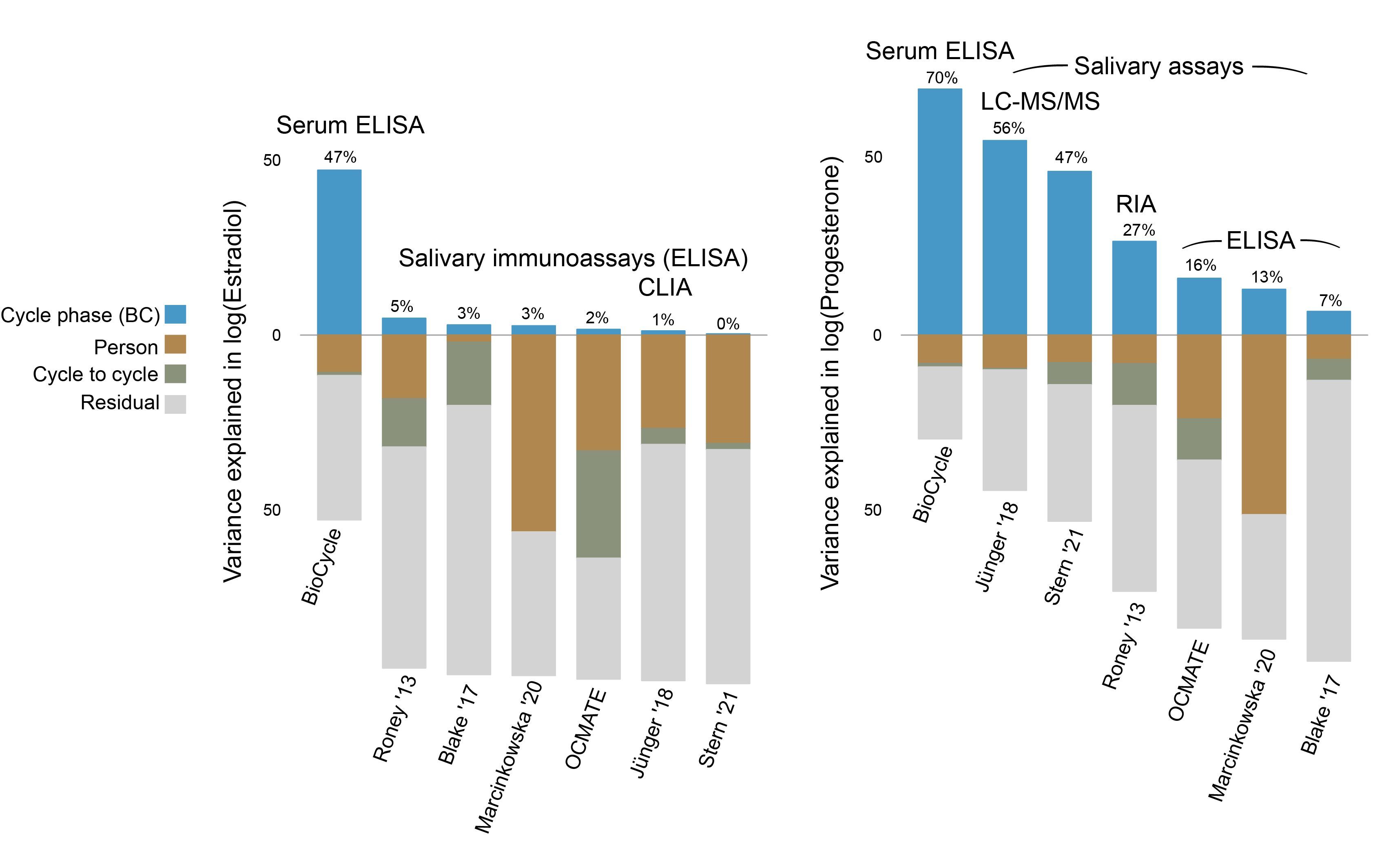 Steroid validity results