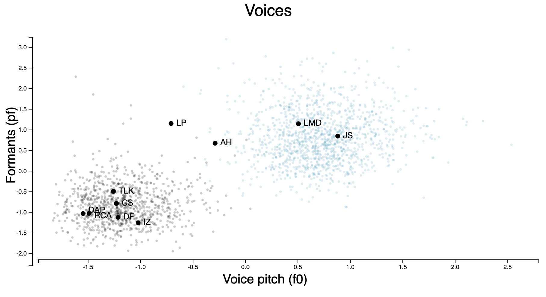 Voices and Personality