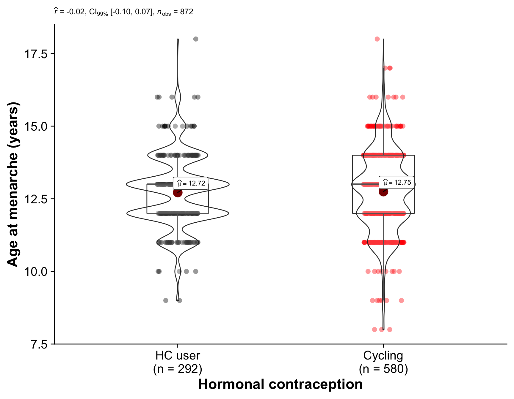 Comparison of the hormonal contraception users (our quasi-control group) with women who are regularly cycling. The plot shows the distribution of values in each group and the results of a Mann-Whitney U test.