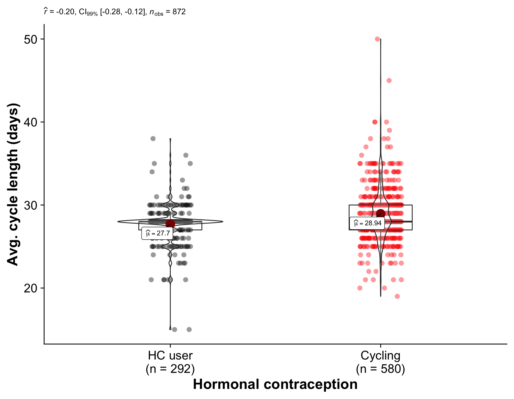 Comparison of the hormonal contraception users (our quasi-control group) with women who are regularly cycling. The plot shows the distribution of values in each group and the results of a Mann-Whitney U test.
