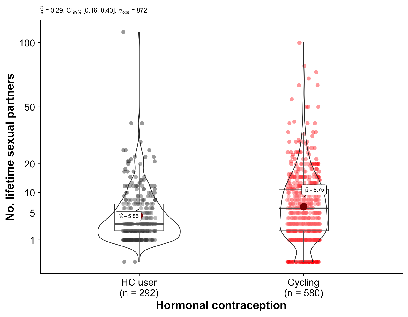 Comparison of the hormonal contraception users (our quasi-control group) with women who are regularly cycling. The plot shows the distribution of values in each group and the results of Yuen's test for trimmed means (10% trimmed).