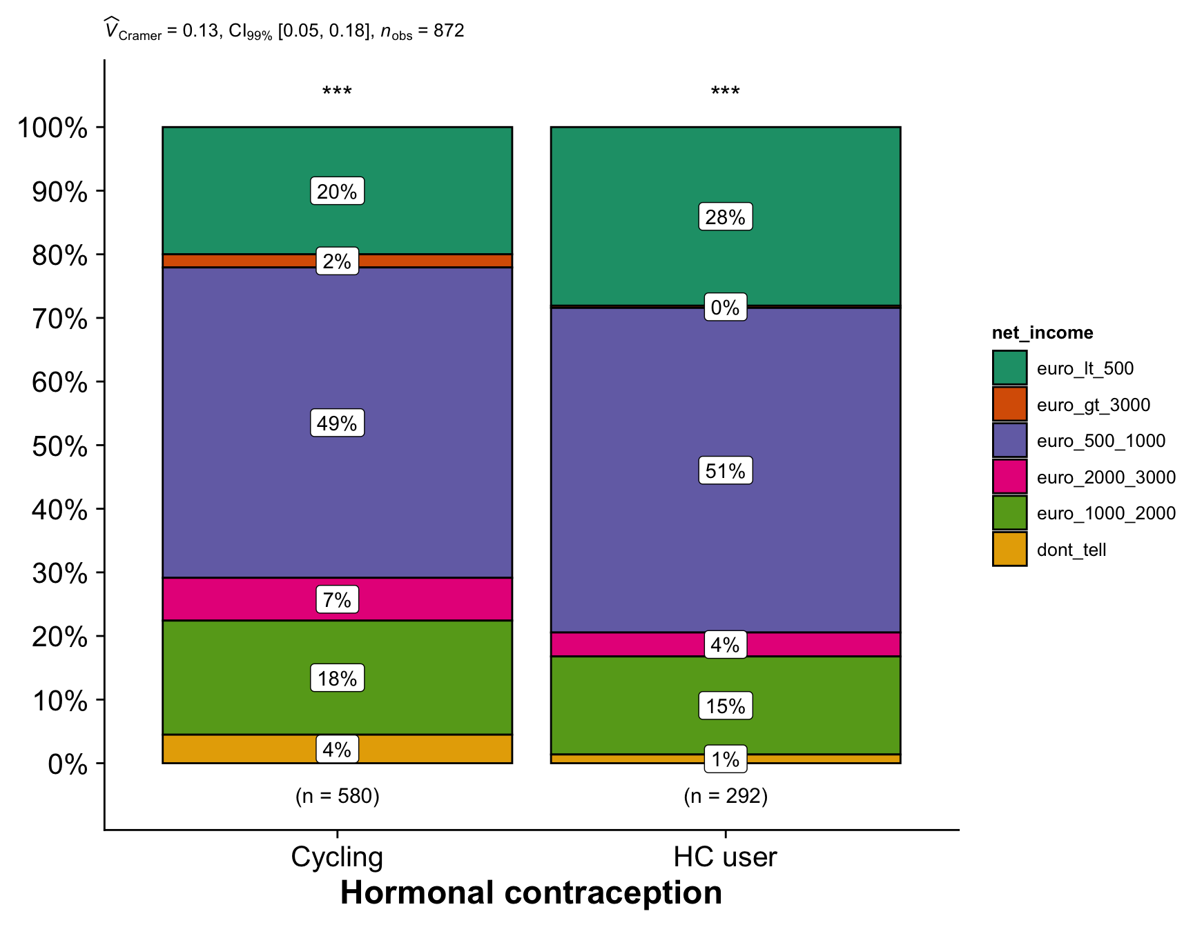 Comparison of the hormonal contraception users (our quasi-control group) with women who are regularly cycling. The plot shows the distribution of categories in each group and the results of a Chi-Square test for equal distribution.