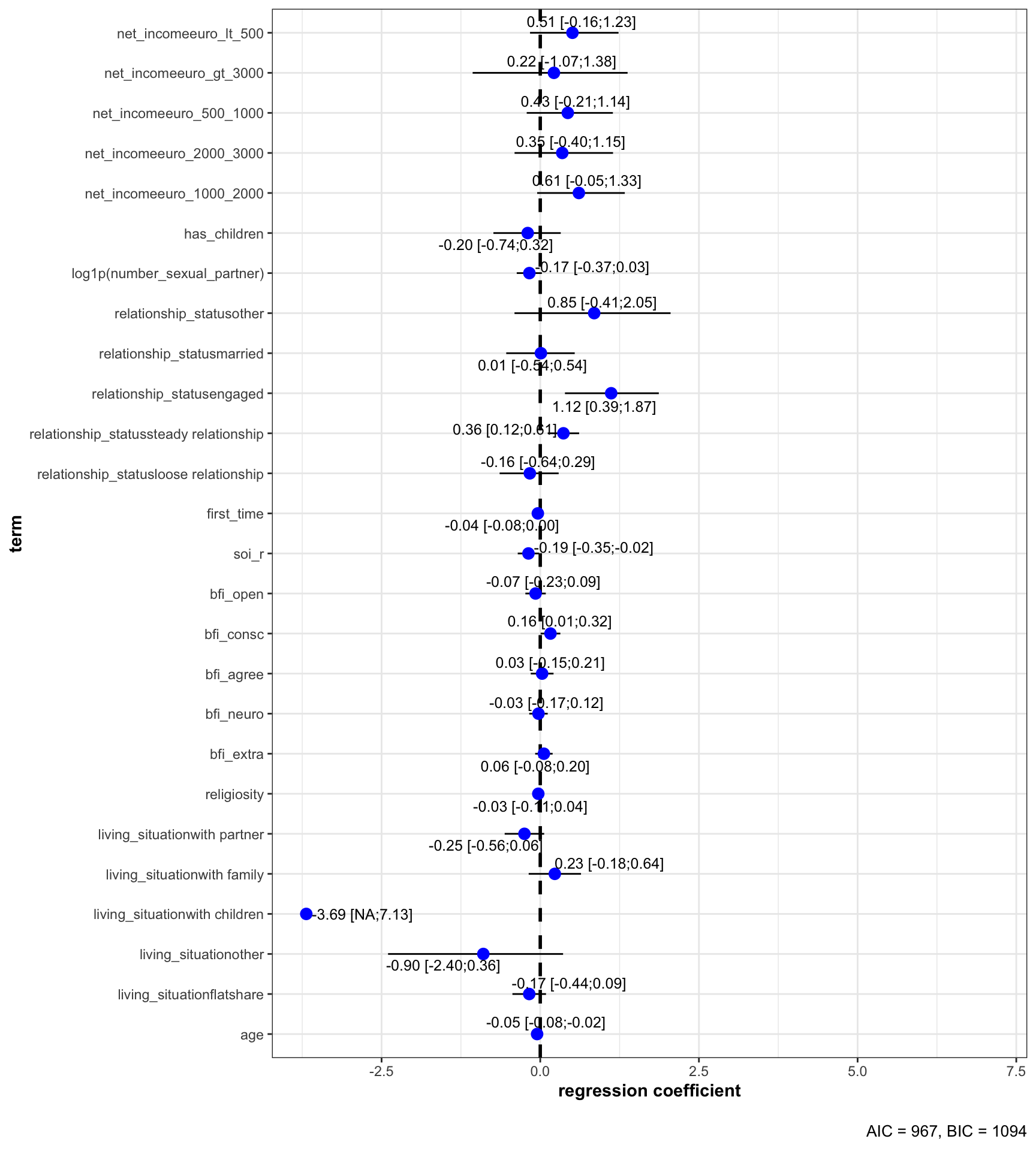 A probit regression predicting hormonal contraception with many predictors at once.