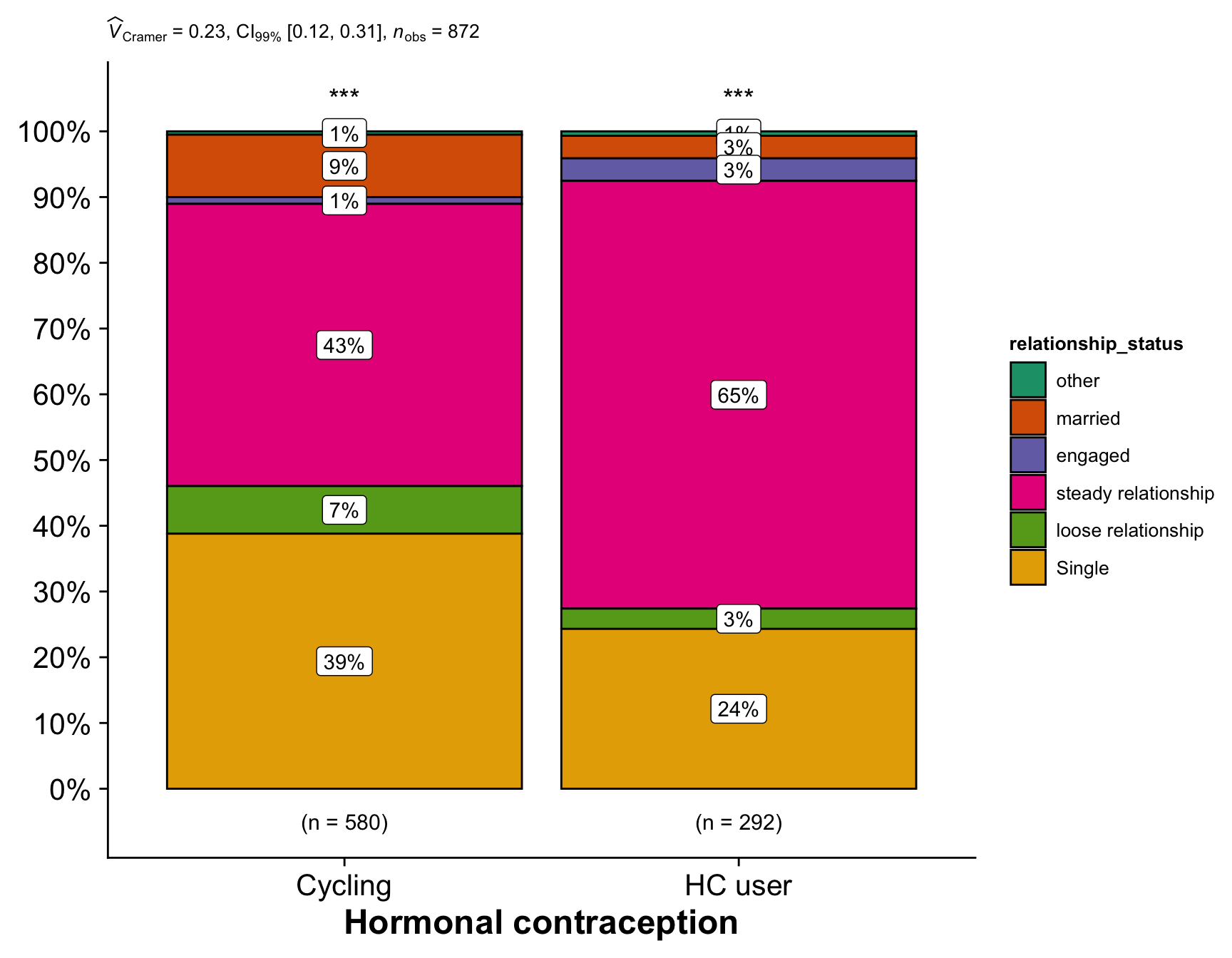 Comparison of the hormonal contraception users (our quasi-control group) with women who are regularly cycling. The plot shows the distribution of categories in each group and the results of a Chi-Square test for equal distribution.