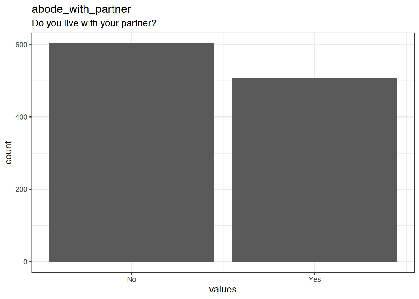 Distribution of values for abode_with_partner