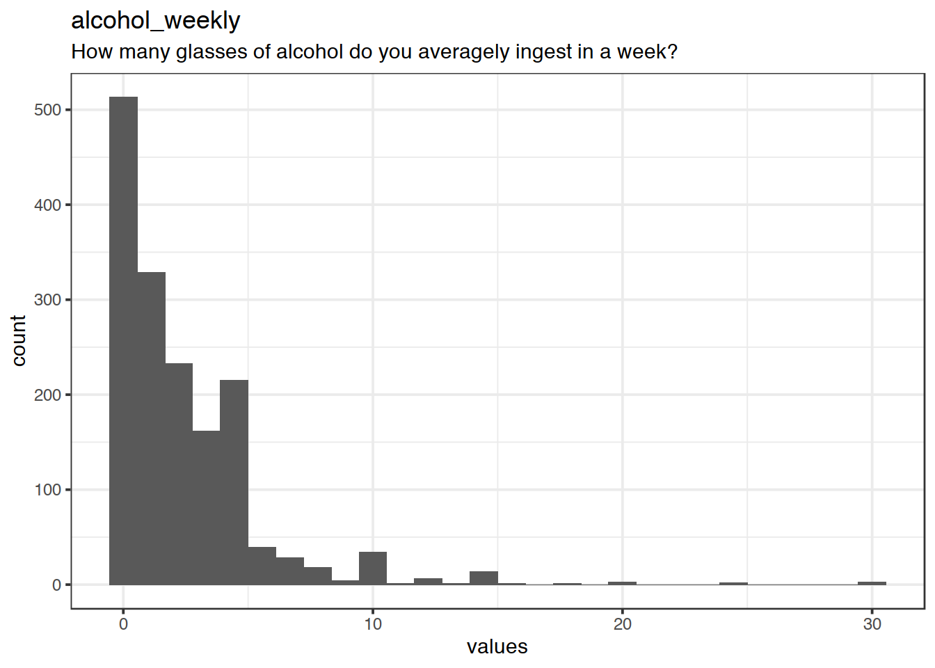 Distribution of values for alcohol_weekly