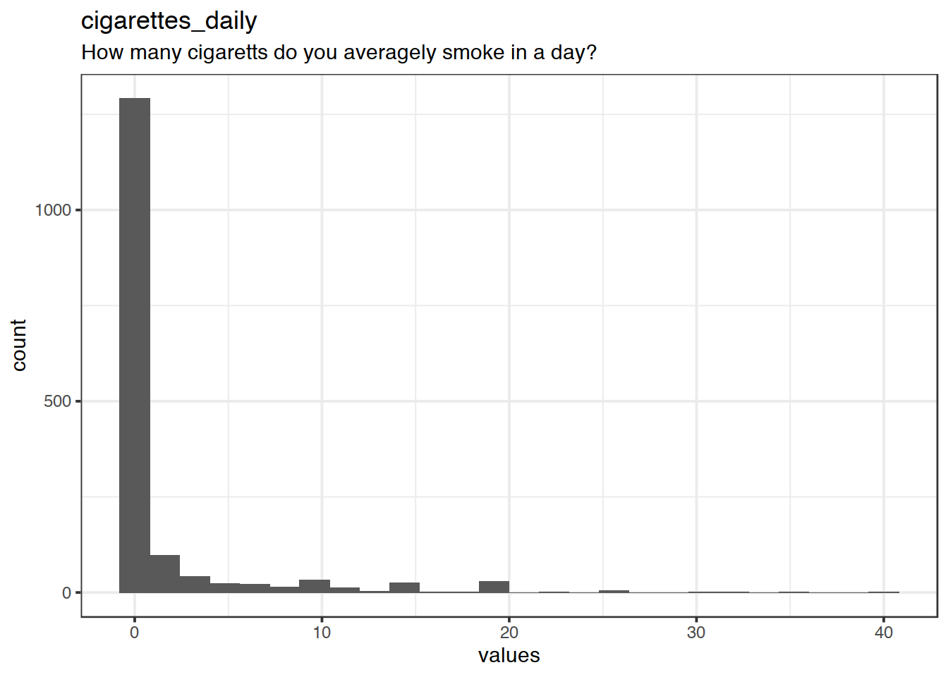 Distribution of values for cigarettes_daily
