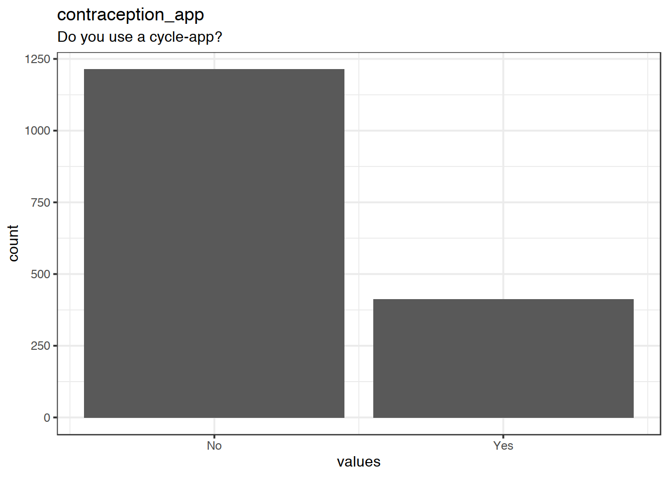 Distribution of values for contraception_app