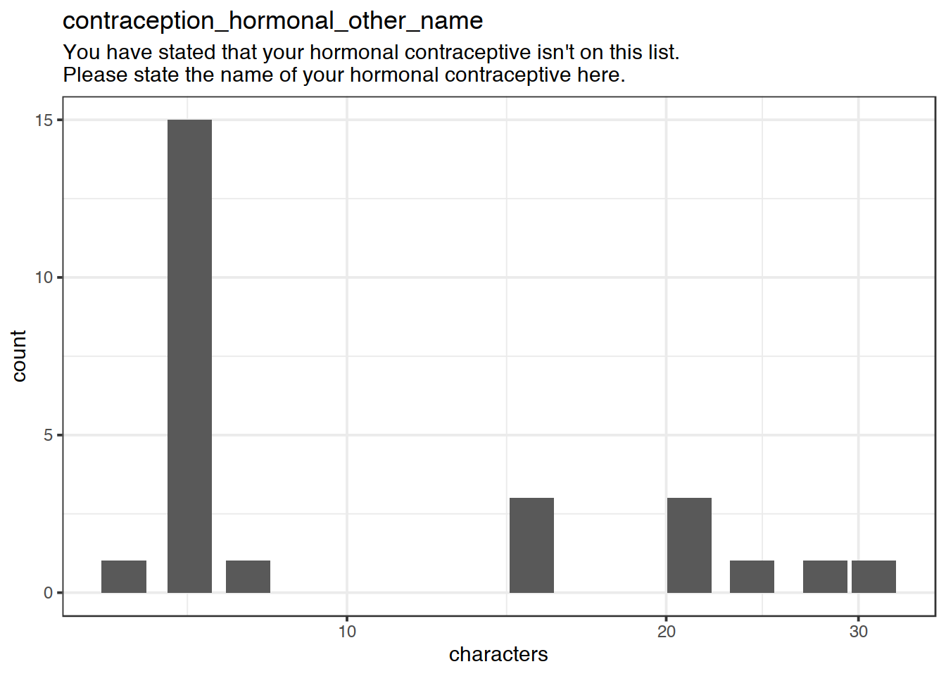 Distribution of values for contraception_hormonal_other_name