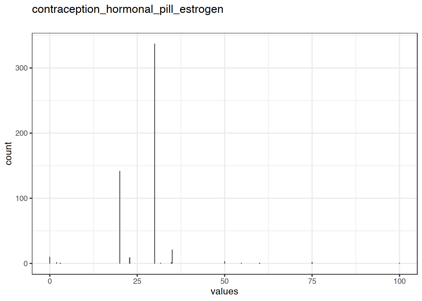 Distribution of values for contraception_hormonal_pill_estrogen