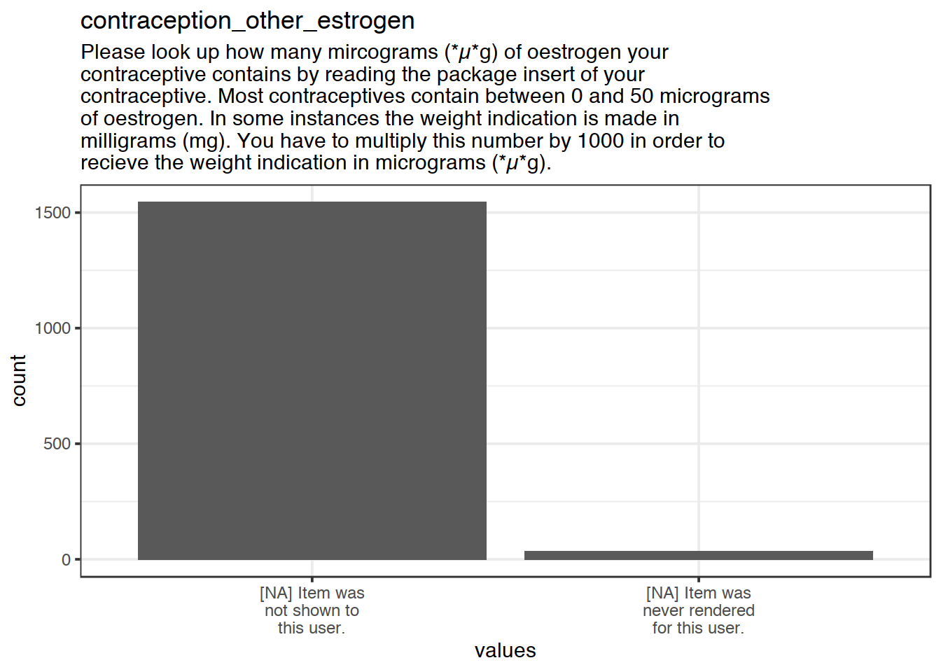 Plot of missing values for contraception_other_estrogen