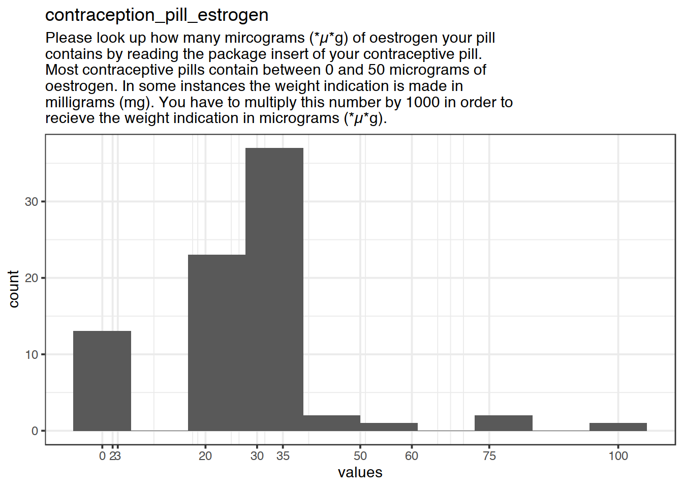 Distribution of values for contraception_pill_estrogen