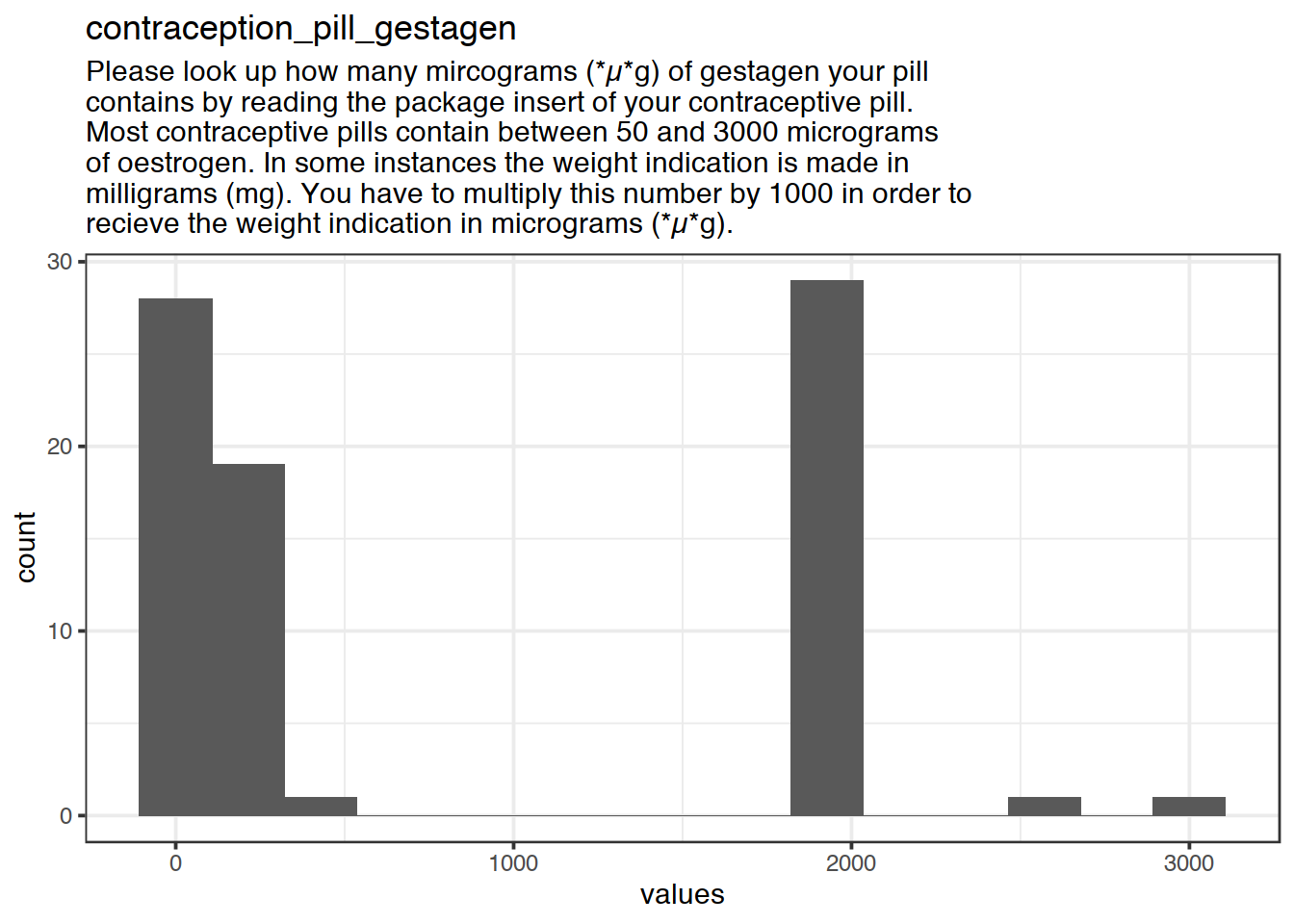 Distribution of values for contraception_pill_gestagen