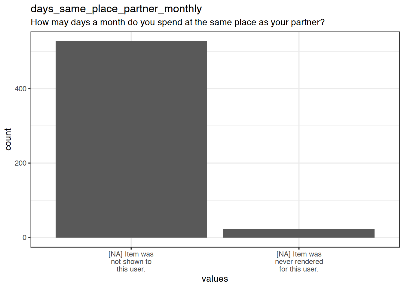 Plot of missing values for days_same_place_partner_monthly