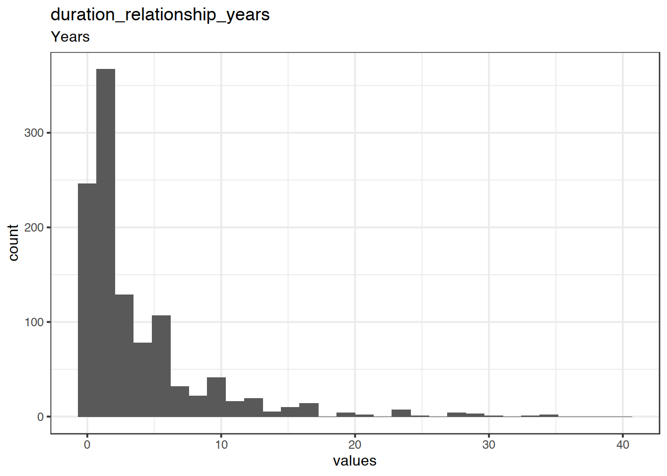 Distribution of values for duration_relationship_years